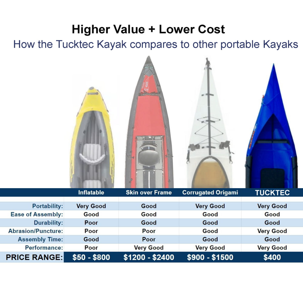 Folding Kayak | Pro Hard-Shell | 2-minute Set-up | Foldable, Portable Kayak